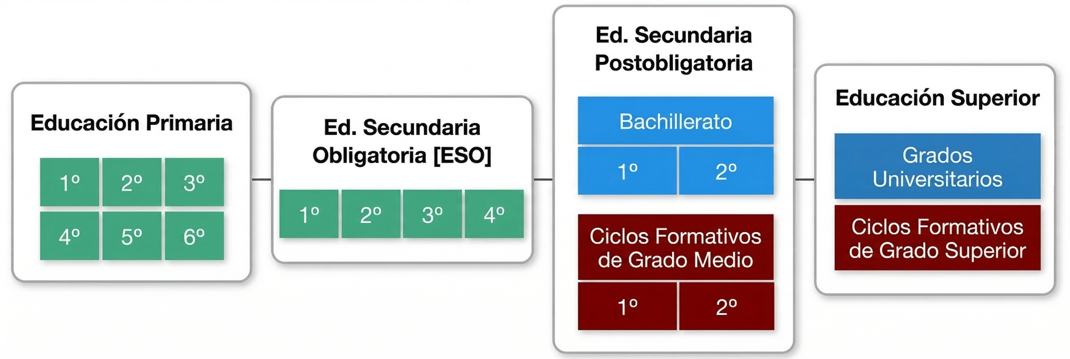 Transición del sistema educativo