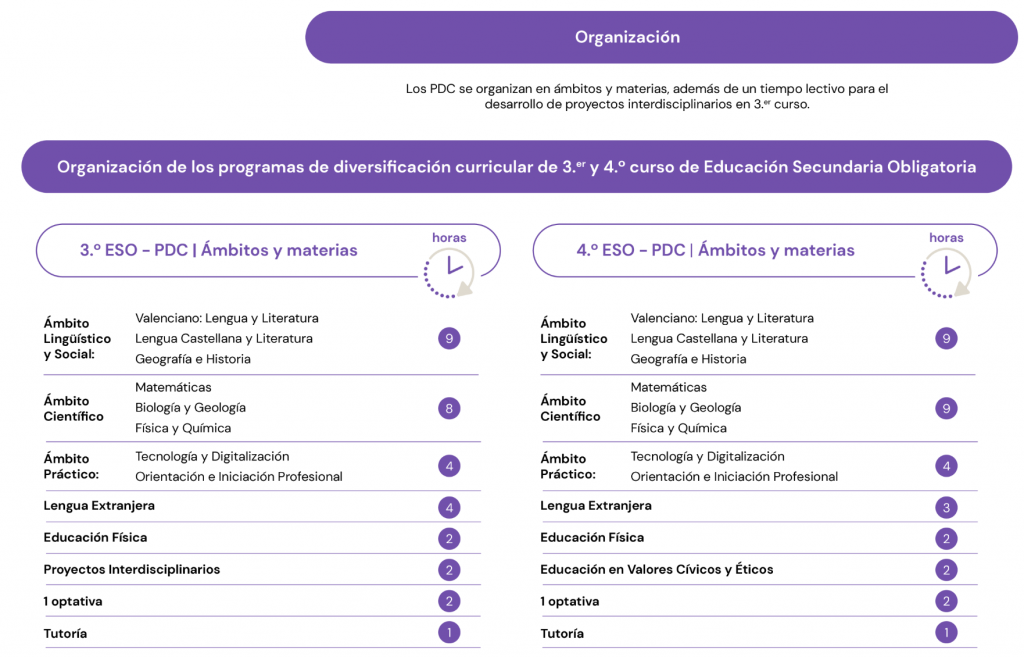 Organización PDC 4º ESO