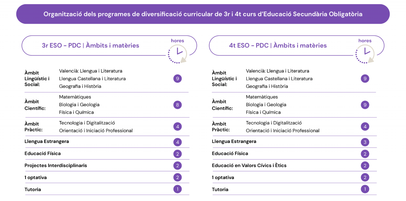 Organització PDC 4t ESO